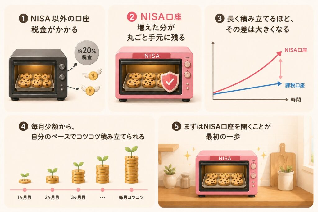 まずはNISA口座を開くことが重要であるイメージ