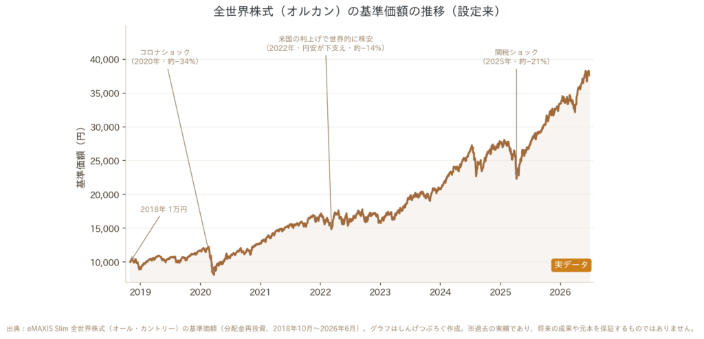 全世界株式（オルカン）の基準価額が2018年の1万円から2026年に約3.7万円へ右肩上がりに推移したグラフ（コロナ暴落からも回復）