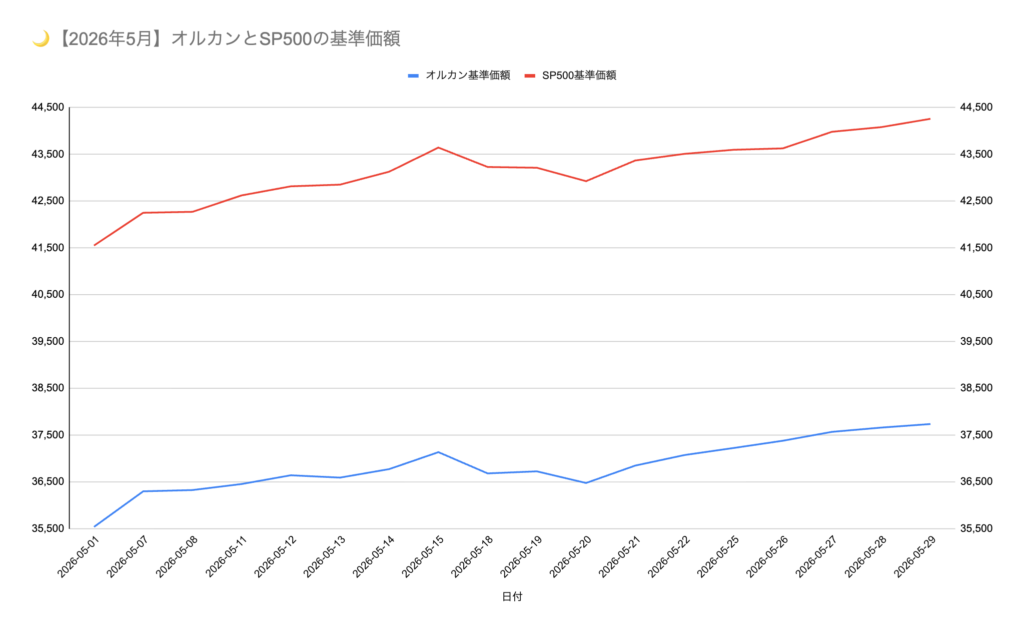 2026年5月のオルカンとS&P500の基準価額推移グラフ