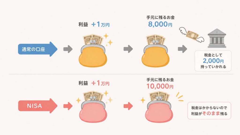 NISAで税金がかからないイメージイラスト