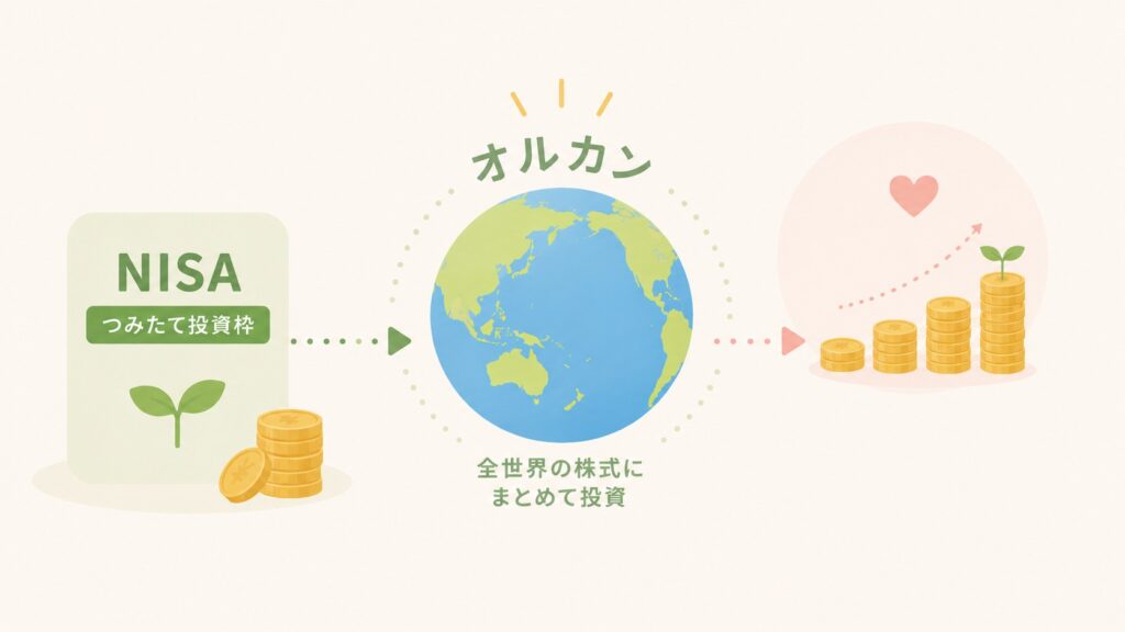 NISA（ニーサ）のつみたて投資枠でオルカンを積み立てるイメージ