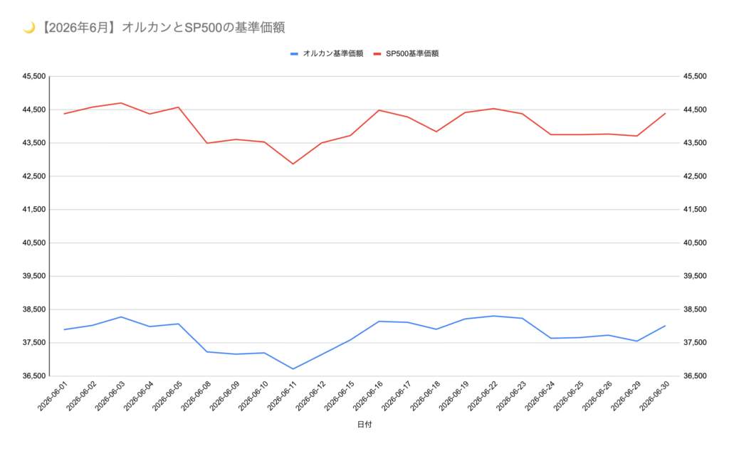 2026年6月のオルカンとS&P500の基準価額推移グラフ