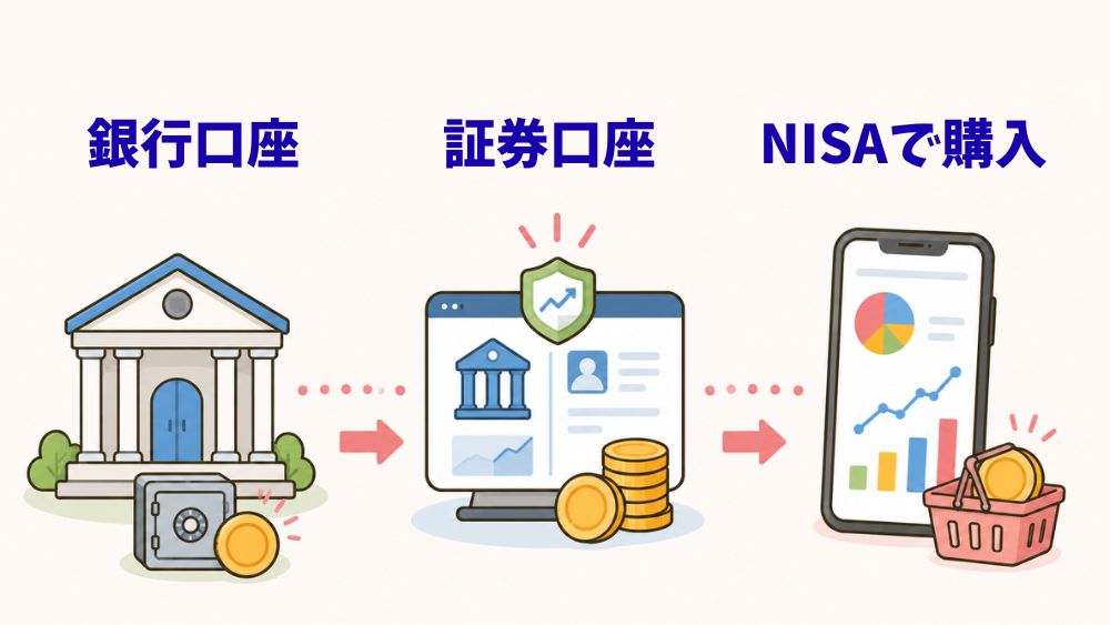 銀行口座から証券口座に入金し、NISAで買い付けるお金の流れの図