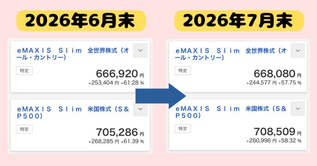 2026年7月のワンコインデックス投資月間レポートのイメージイラスト