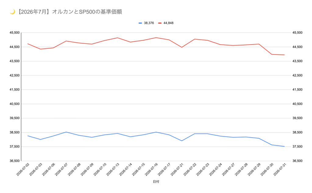 2026年7月 オルカンとS&P500の基準価額推移グラフ