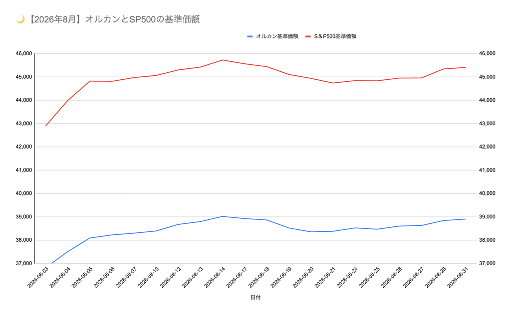2026年8月　オルカンとS&P500の基準価額推移グラフ