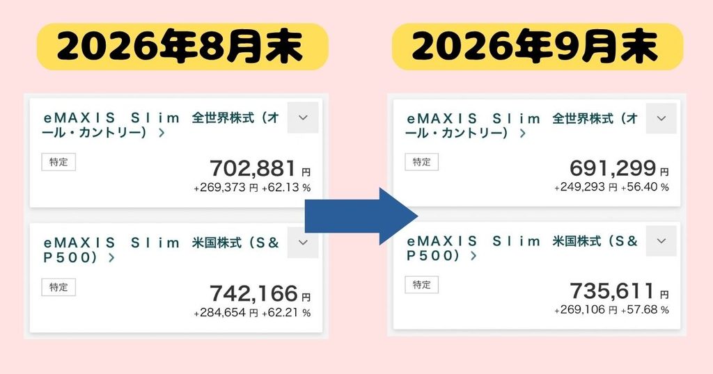 2026年8月末と9月末の評価額の比較。オルカンは702,881円から691,299円（損益率62.13%から56.40%）、S&P500は742,166円から735,611円（62.21%から57.68%）