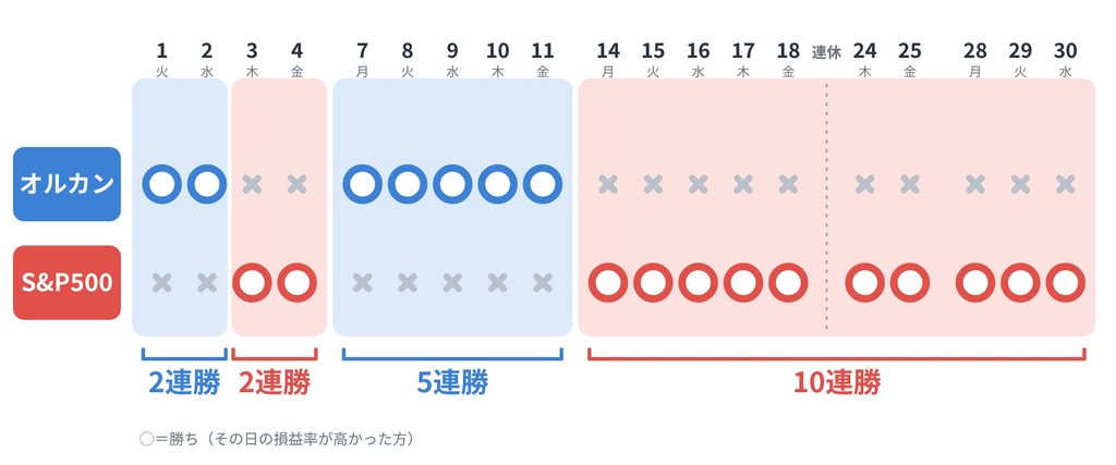 2026年9月　オルカンとS&P500の日ごとの勝ち負けの星取表。オルカン2連勝、S&P500 2連勝、オルカン5連勝、S&P500 10連勝の順で流れが変わった。