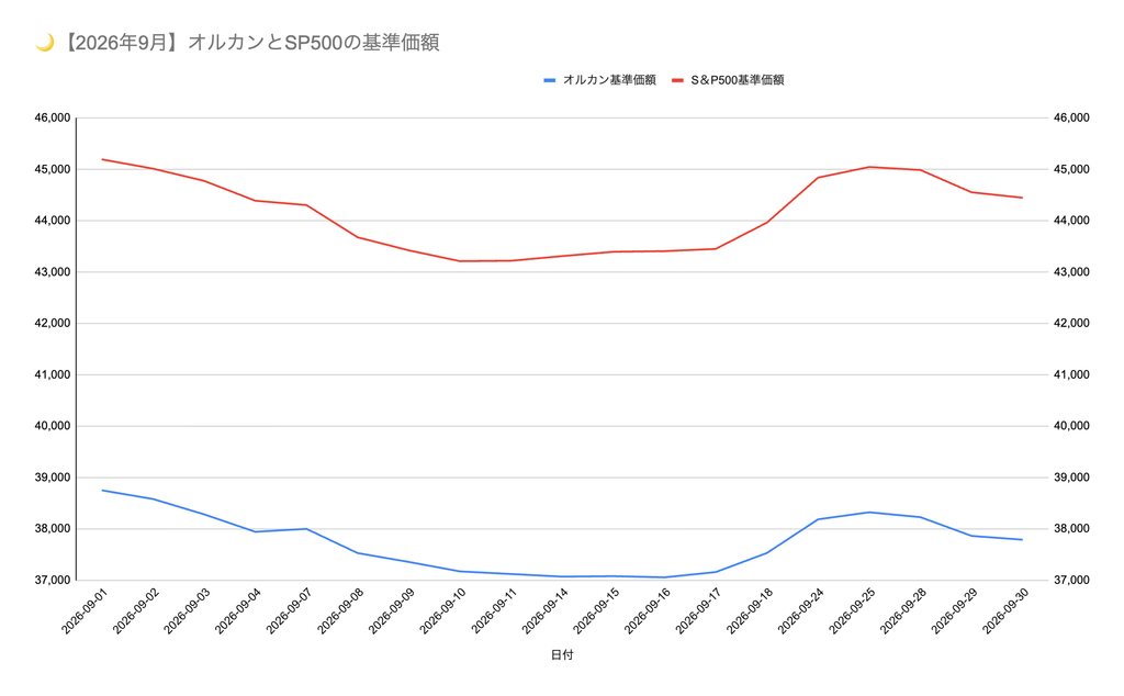 2026年9月　オルカンとS&P500の基準価額推移グラフ